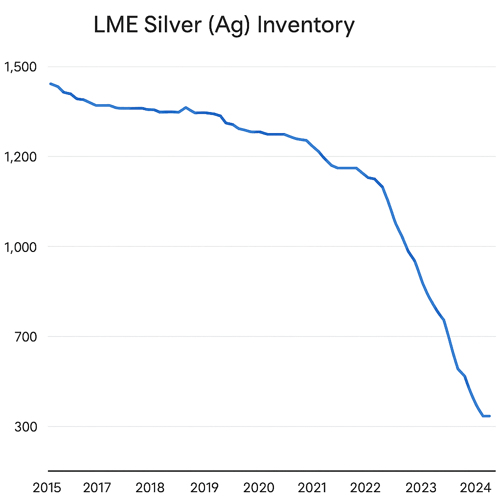 zilver voorraad in de LME